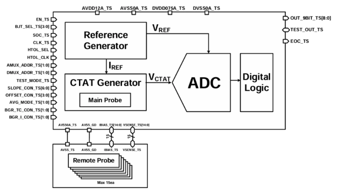 Temperature Sensor on Samsung 4nm, LN04LPP Block Diagram