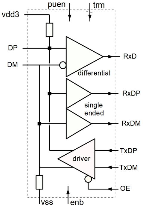 USB Full Speed Transceiver Block Diagram