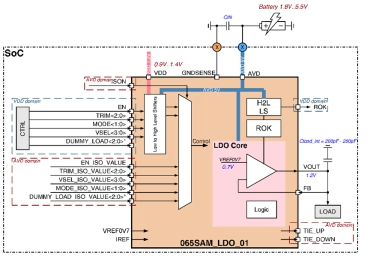 Block Diagram -- 50 mA LDO voltage regulator (output voltage 0.9V/1.2V/1.34V) on Samsung 65nm 