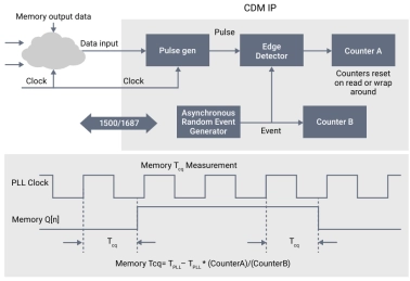 Block Diagram -- SLM Clock & Delay Monitor IP 