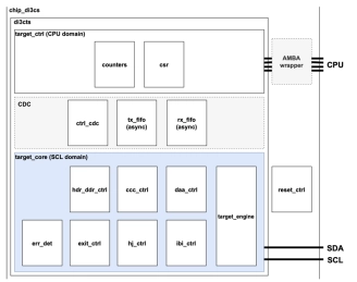 Block Diagram -- MIPI I3C Target Device 