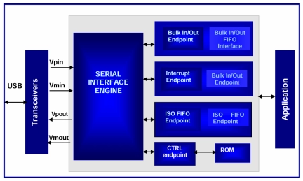 Block Diagram -- USB 1.1 Device Controller 