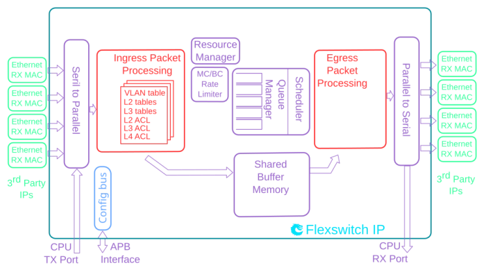 Ethernet Switch TSN 20x1G + 4x5G Block Diagram