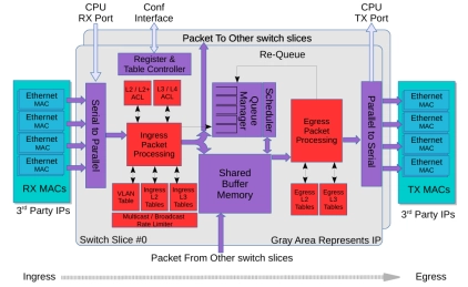 Block Diagram -- Ethernet Switch/Router Datacenter ToR 32x100G 