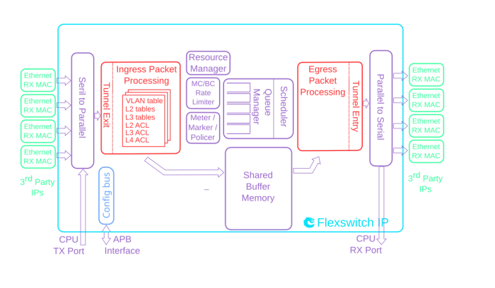 Ethernet Switch/Router Enterprise 9x10G + 2x25G Block Diagram