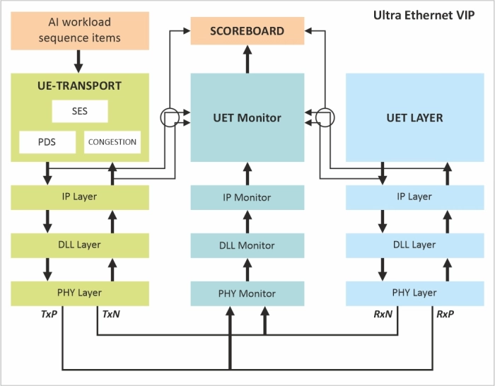 Ultra Ethernet Verification IP Block Diagram