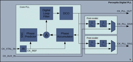 Block Diagram -- Low Power All Digital Fractional-N PLL in GlobalFoundries 12LPP/14LPP 