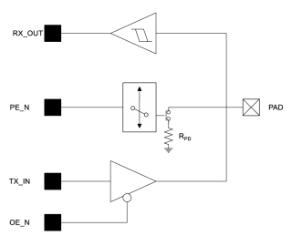 Block Diagram -- 3.3V Capable GPIO on TSMC 28nm RF HPC+ 