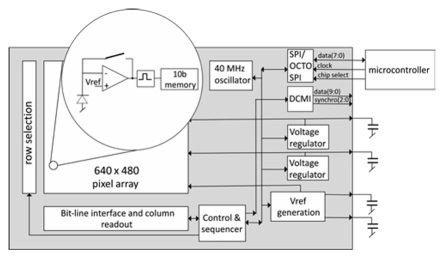 Block Diagram -- Ultra-low power high dynamic range image sensor 