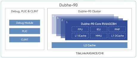 Block Diagram -- High Performance 64-bit RISC-V Processor 