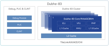 Block Diagram -- CPU IP Following the RVA23 Profile, supporting RVV1.0 and all extensions of Vector Crypto 