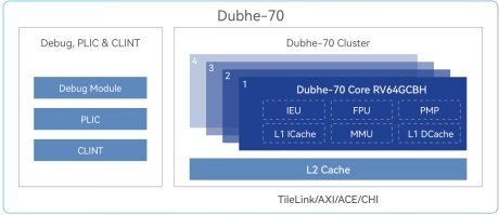 Block Diagram -- Ultra-low power consumption out-of-order commercial-grade 64-bit RISC-V CPU IP 