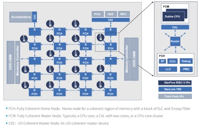 Block Diagram -- High-scalable, high-performance Interconnect fabric IP with cache coherence support 