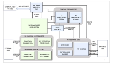 Block Diagram -- MIPI SWI3S Manager Core IP 