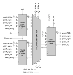 Block Diagram -- Digital Video Overlay Module 
