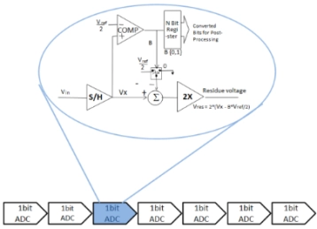 Block Diagram -- 14b 560kS/s pipeline ADC 