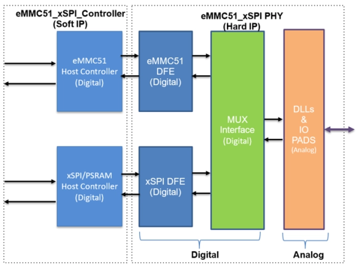 xSPI + eMMC Combo PHY IP Block Diagram