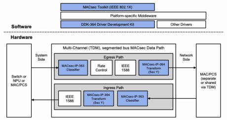 Block Diagram -- 1.6T/3.2T Multi-Channel MACsec Engine with TDM Interface (MACsec-IP-364) 