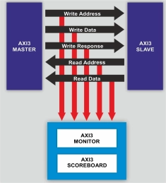 Block Diagram -- AMBA AXI3 Verification IP 