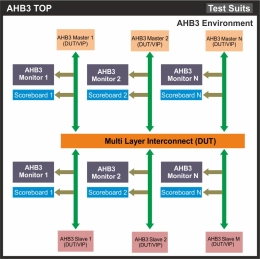 Block Diagram -- AMBA AHB 3 Lite Verification IP 