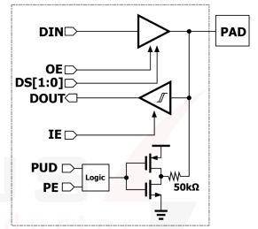 Block Diagram -- 1.8V/3.3V GPIO With I2C Compliant ODIO in GF 55nm 