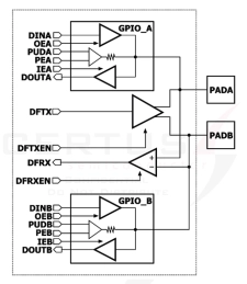Block Diagram -- Rad-Hard GPIO, ODIO & LVDS in SkyWater 90nm 