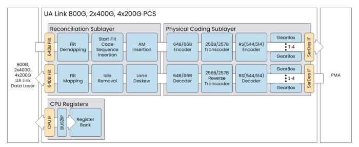 UALink PCS IP Core Block Diagram