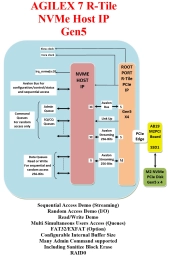 Block Diagram -- AGILEX 7 R-Tile Gen5 NVMe Host IP 
