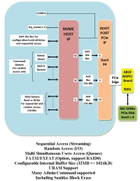 Block Diagram -- Kintex Ultra Scale Plus NVMe Host IP 