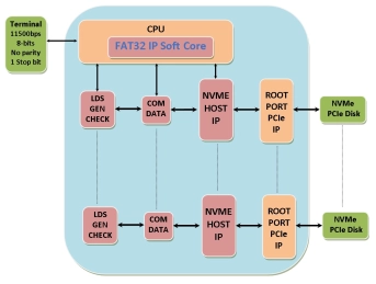 Block Diagram -- FAT32 IP Soft Core for NVMe 