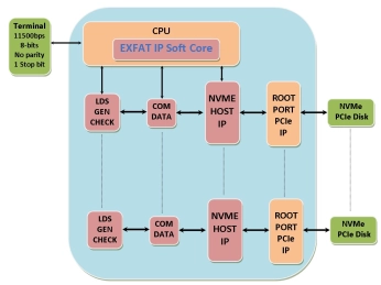 Block Diagram -- EXFAT IP Soft Core for NVMe 