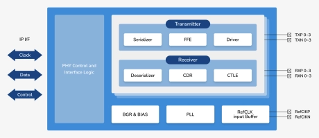Block Diagram -- 100G PAM4 Serdes PHY - 14nm 
