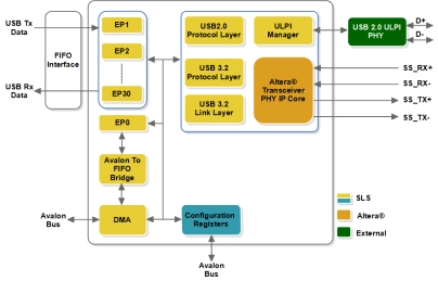 Block Diagram -- USB 20Gbps Device Controller 