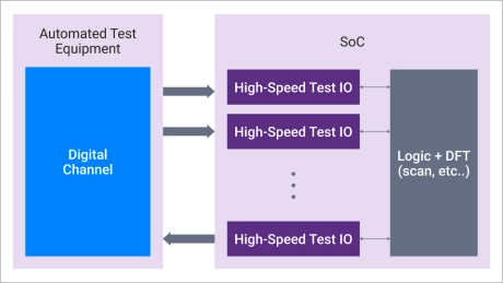 Block Diagram -- TSMC N3P 1.2V High-Speed Test IO 