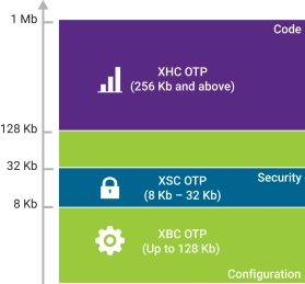 Block Diagram -- NVM OTP XBC TSMC N7 1.8V 
