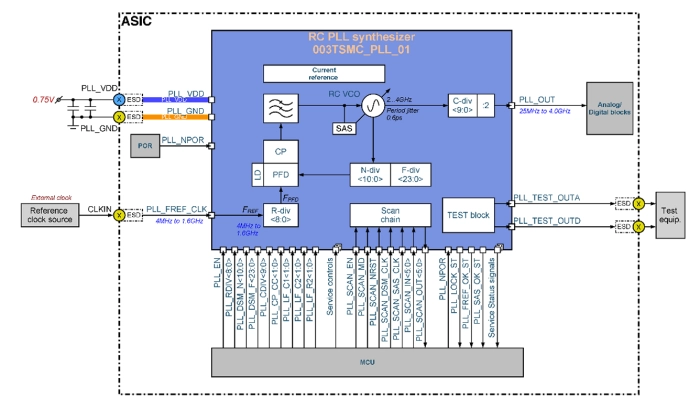 25MHz to 4.0GHz Fractional-N RC PLL Synthesizer on TSMC 3nm N3P Block Diagram