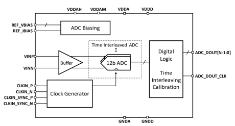 Block Diagram -- 12-bit 9GSPS ADC	on 16nm 