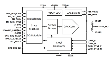 Block Diagram -- Current Output 12-bit 3.6GSPS RF DAC on 16nm FinFET 