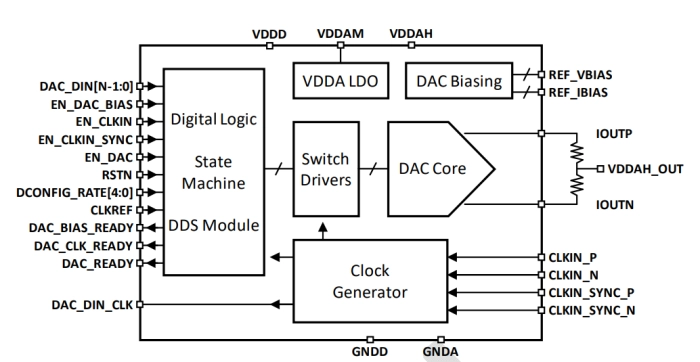 Current Output 12-bit 3.6GSPS RF DAC on 16nm FinFET Block Diagram