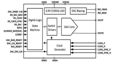 Block Diagram -- Current Source Output 14-bit 2.4GSPS RF DAC 