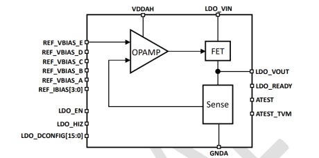Block Diagram -- Low Dropout (LDO) Capless Regulator - 300 mA Output on 7nm 