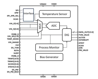 Block Diagram -- Ultra-Low-Power Process/Voltage/Temperature Monitor on 7nm 