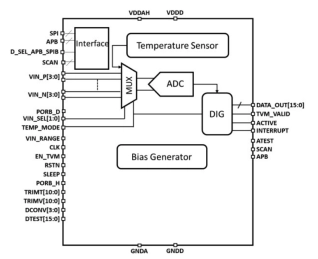Block Diagram -- Temperature & Voltage Monitor with Interrupt on 16nm 