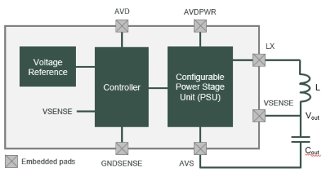 Block Diagram -- Audio-Grade DC/DC Buck Converter in GF 22FDX 