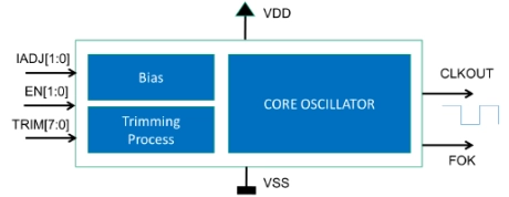 Block Diagram -- Low-power 32 kHz RC oscillator in TSMC 22ULL 1.8 V 