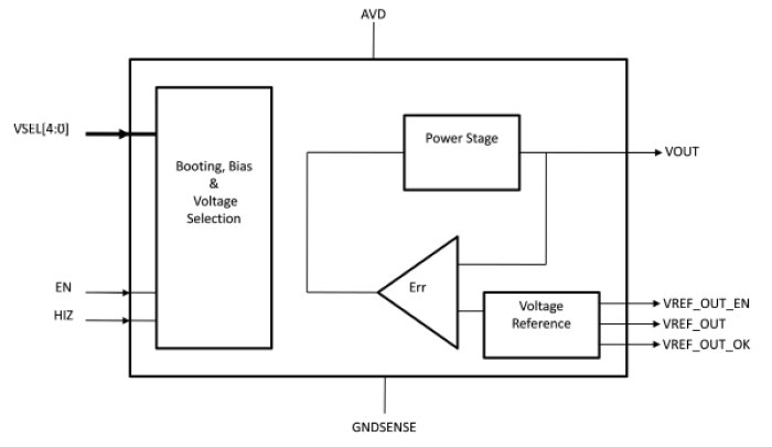 Linear Regulator, ultra low quiescent current for retention mode TSMC 40uLPeF Block Diagram