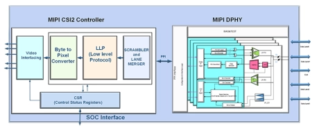 Block Diagram -- MIPI CSI2 Interface Solution 