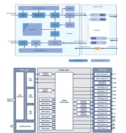 Block Diagram -- PCIe PHY and controller solution 