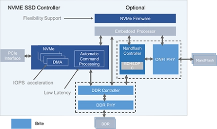 Block Diagram -- ONFI NAND PHY 