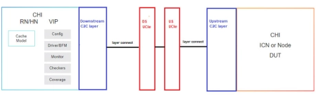 Block Diagram -- Simulation VIP for AMBA CHI-C2C 